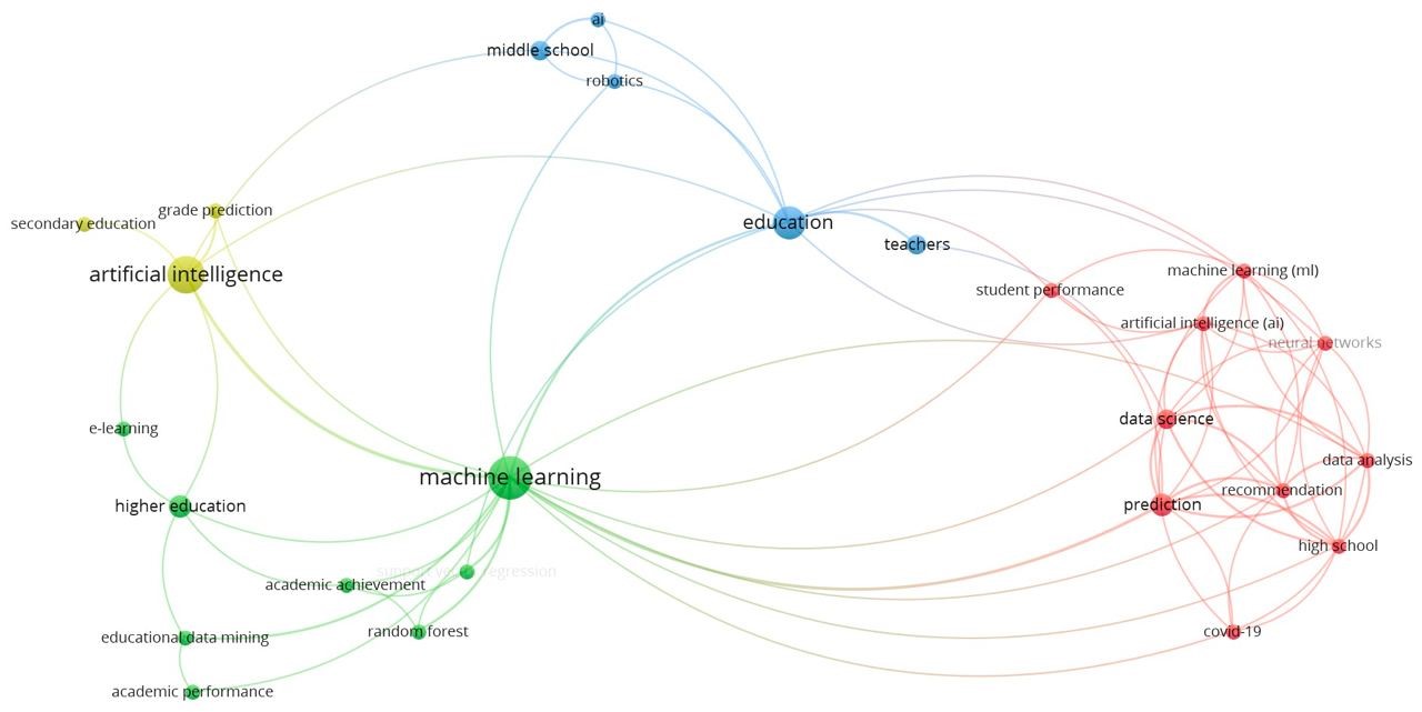 Mapa de red de las 55 investigaciones sobre ML e IA en Educación
