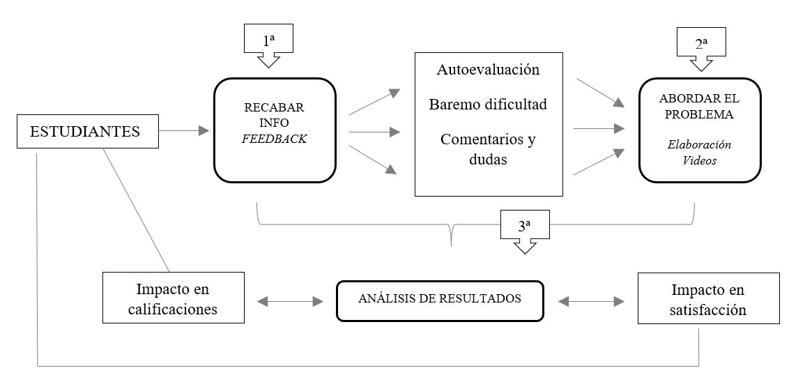 Etapas del proyecto