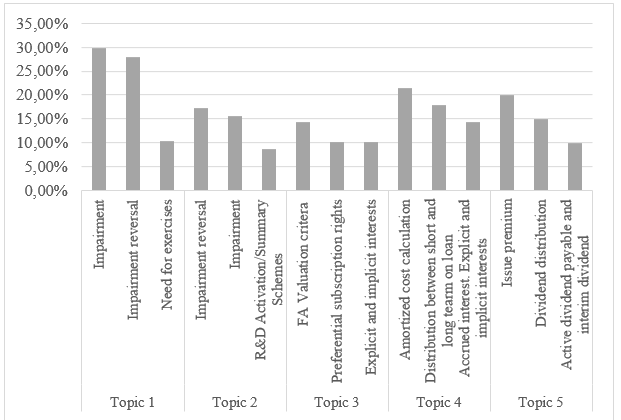 Typification of responses to the open-ended question