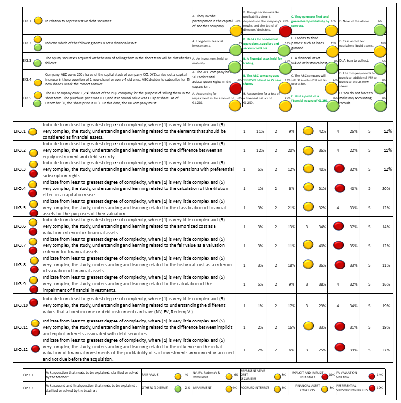 Difficulty map of Topic 3-Financial Instruments