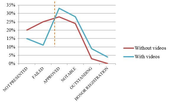 Comparison of final grades by category