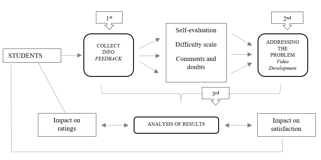 Stages of the project