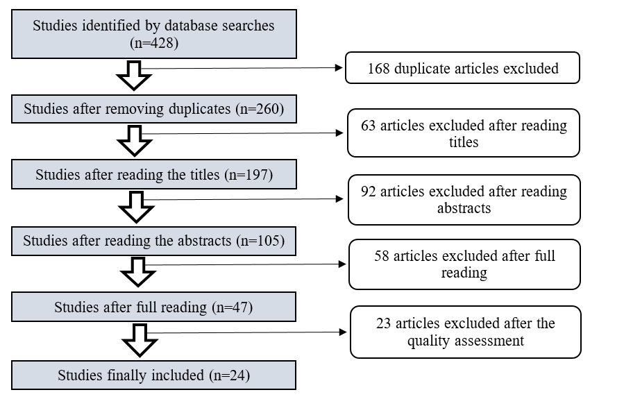 Procedure for article selection