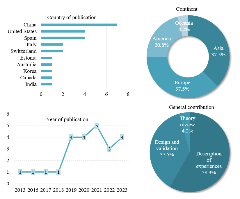 Distribution of studies by country, continent, year of publication and overall contributions