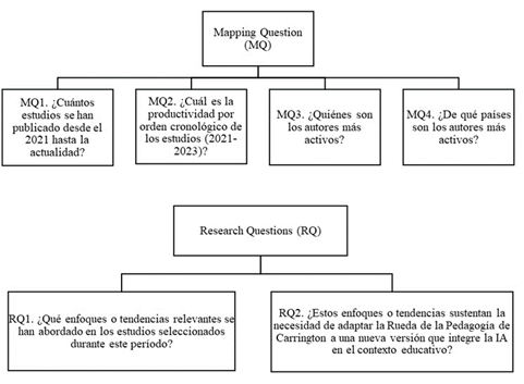 Preguntas de mapeo (MQ) y preguntas de investigación (RQ)