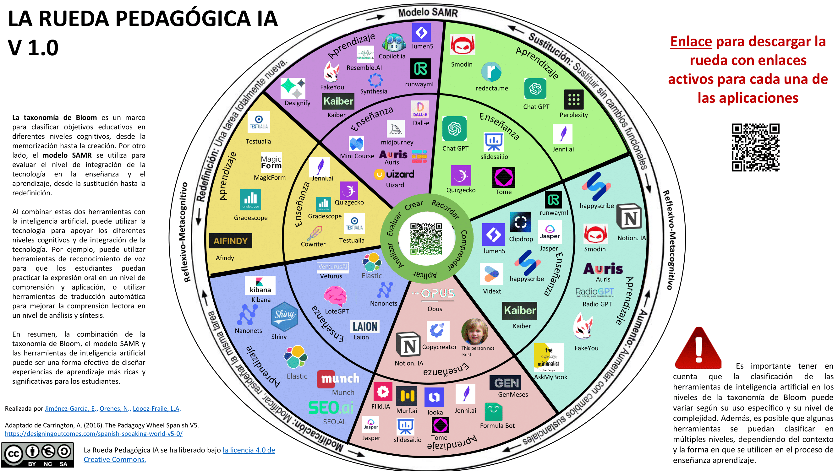 Rueda de la Pedagogía para la IA