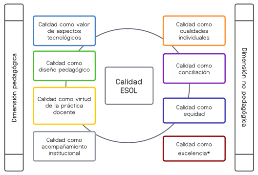 Categorías sobre la calidad de ESOL de estudiantes y docentes