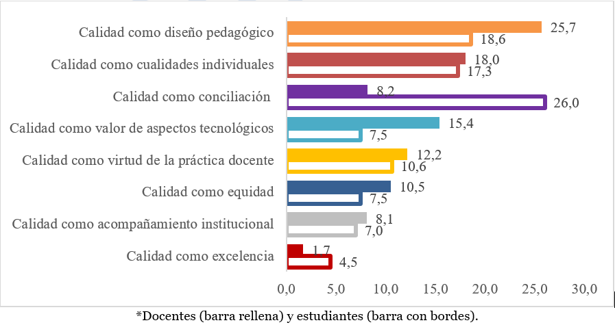 Distribución del porcentaje según las categorías de docentes y estudiantes*