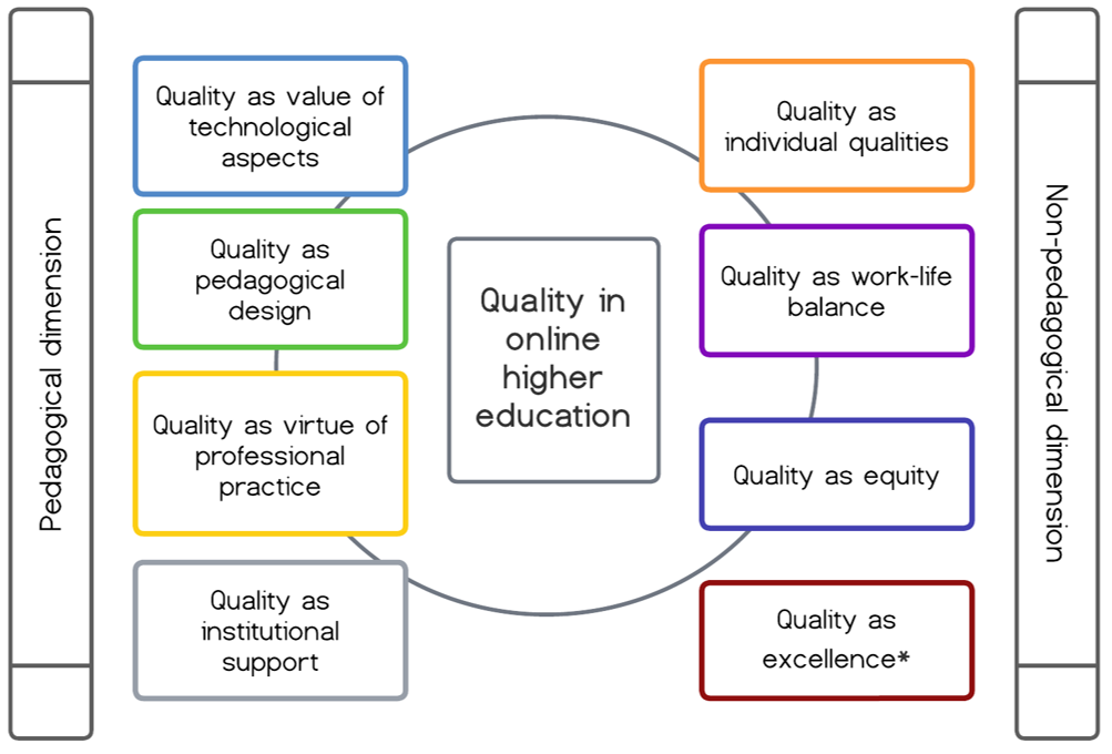 Categories of OHE quality of learners and teachers