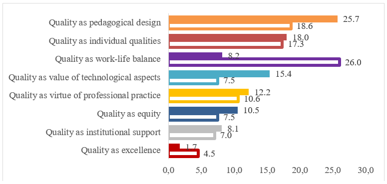 Percentage distribution according to categories of teachers and students*