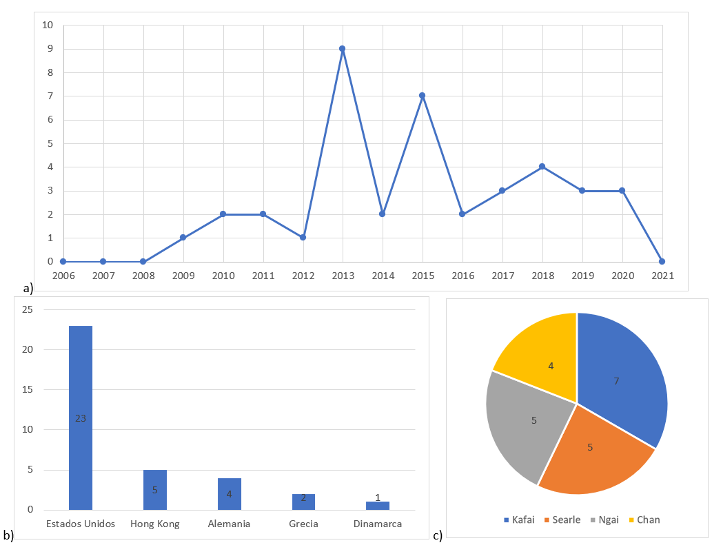 a) Años de publicación. b) Países de referencia de las propuestas educativas con e-textiles. c) Autoras más representativas