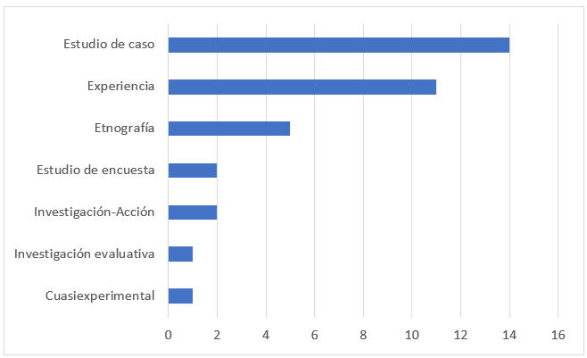 Diseño metodológico de investigación de la producción sobre e-textiles para el aprendizaje