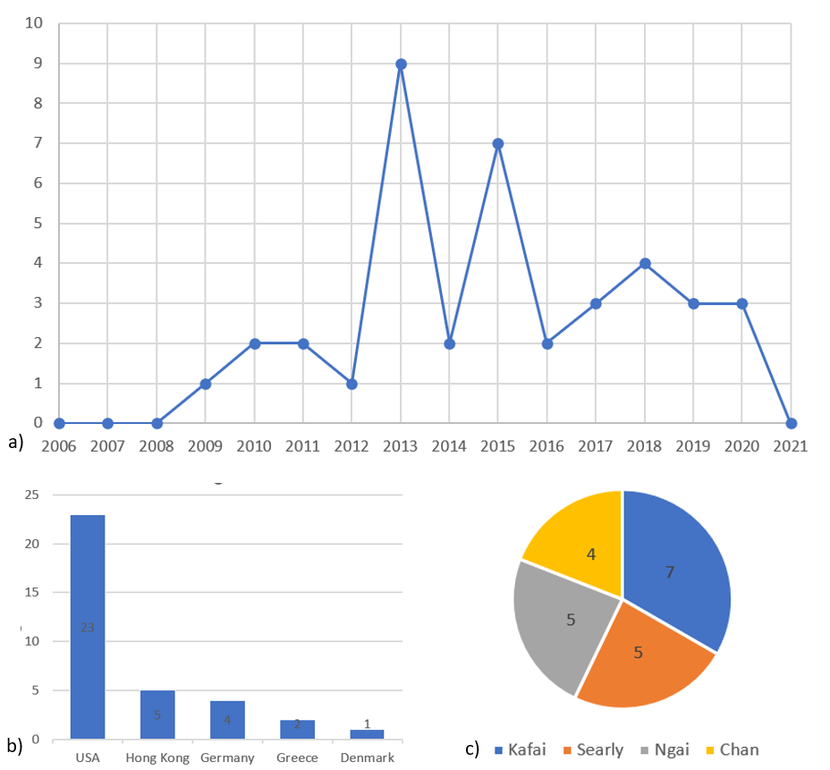 a) Years of publication. b) Countries of reference of the educational projects with e-textiles. c) Main authors