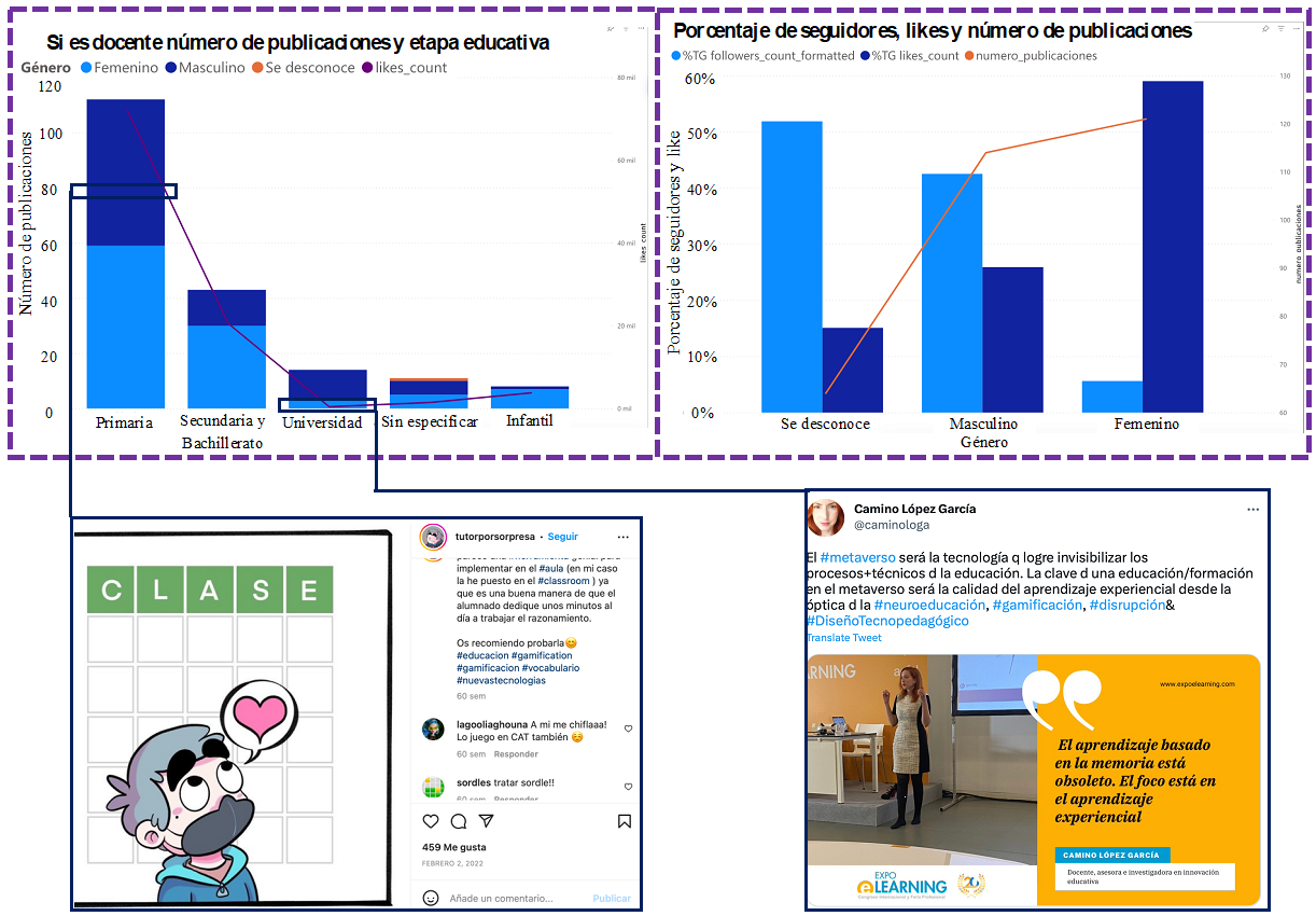 Histograma del profesorado en función de la etapa educativa y género asociado a la suma de «likes» y dos ejemplificaciones de publicación