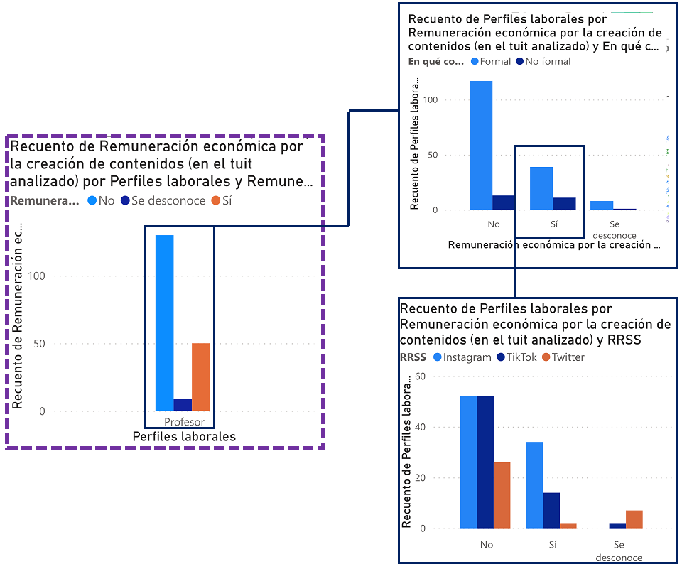 Histograma del profesorado en función de la remuneración económica y el contexto, además de focalizar la red social en las publicaciones mercantiles