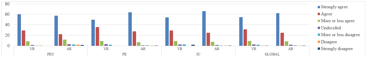 Comparative representation between the potential of both apps