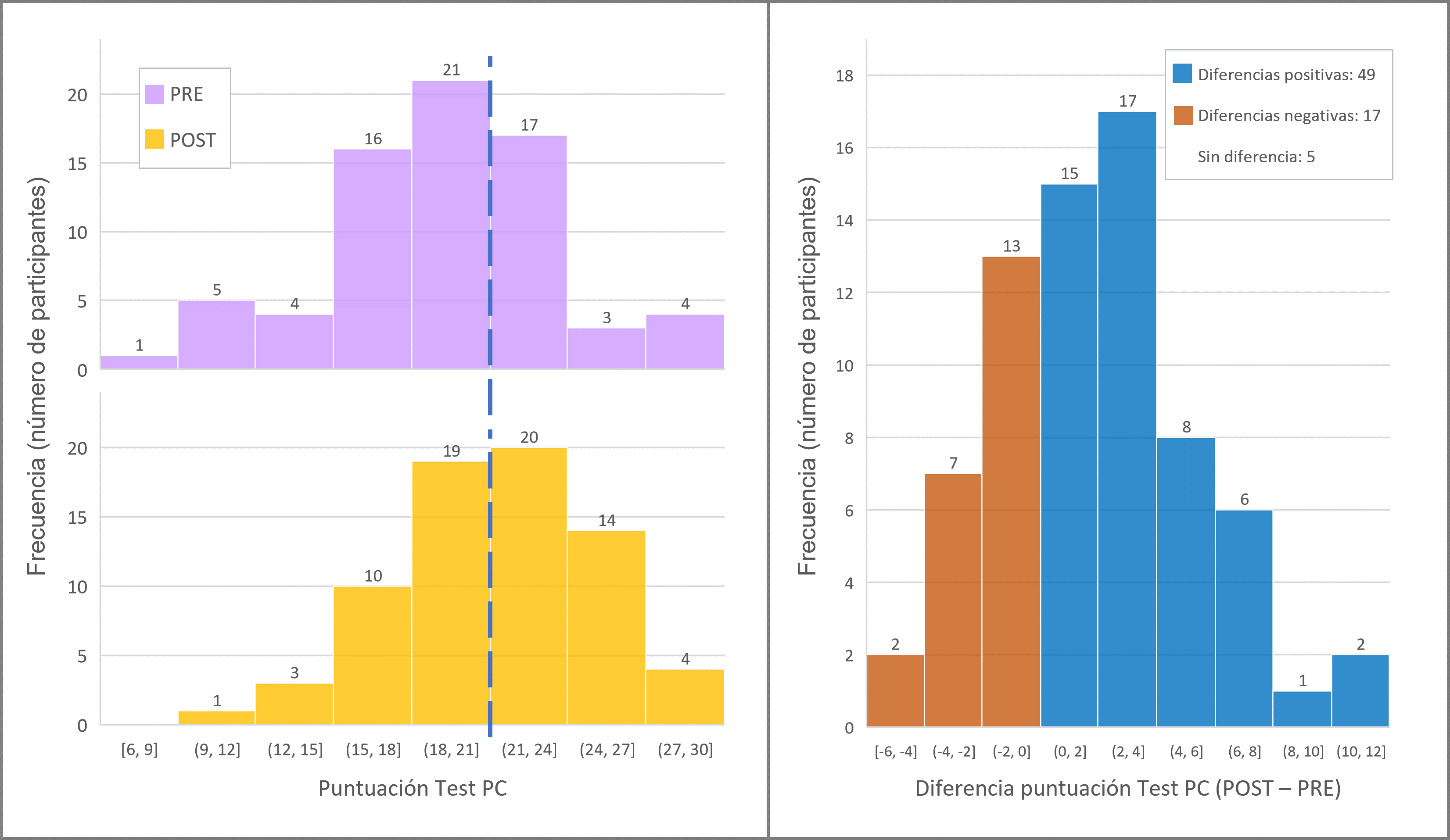 a) Histograma de frecuencias de la puntuación obtenida por los participantes en el test pre-formación (superior) y en el test post-formación (inferior) b) Histograma de frecuencias de la diferencia en puntuación entre los dos tests obtenida por cada participante