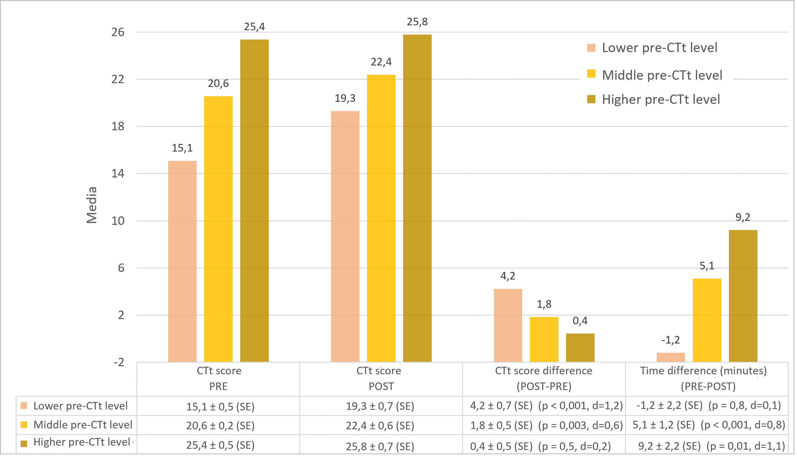 Mean values of the CTt result and the time needed to solve it (PRE and POST) grouping the population according to initial result