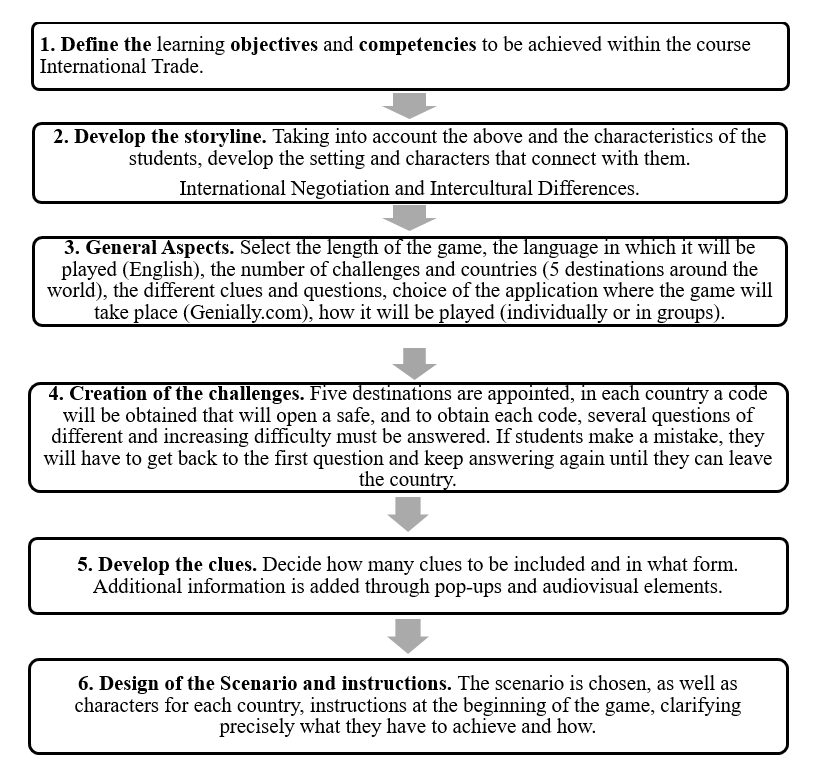 Stages in the development of the Escape Room