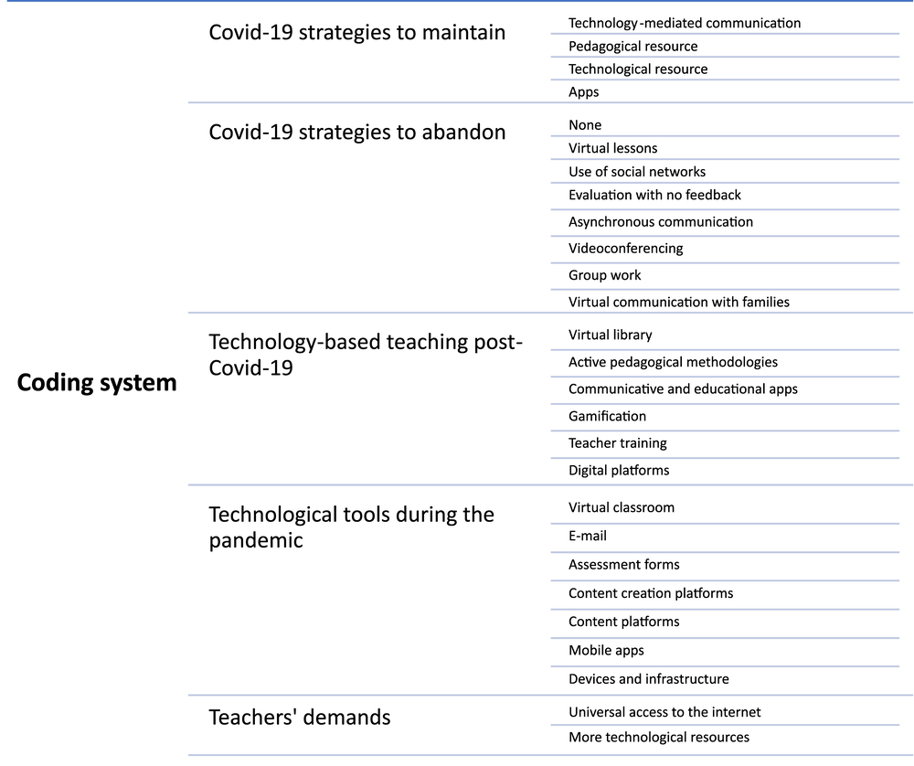 Coding system after qualitative analysis