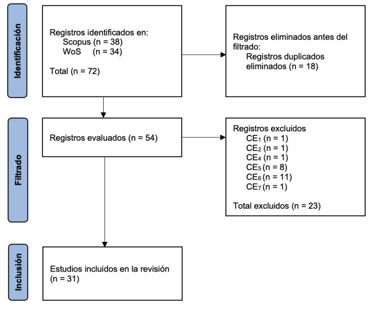 Flujo de trabajo de la revisión rápida