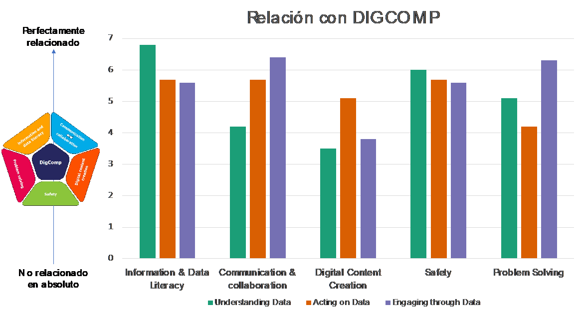 Relación entre DigComp y los elementos del marco DALI