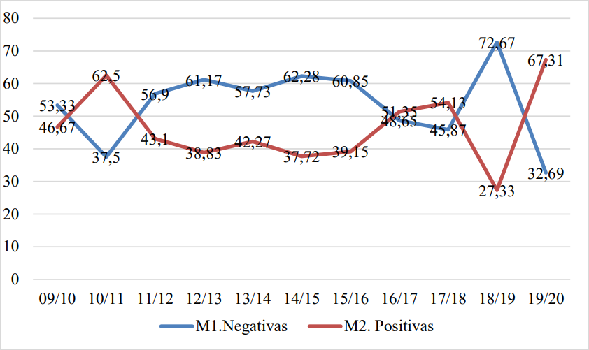 Evolución predicciones en Máster Secundaria