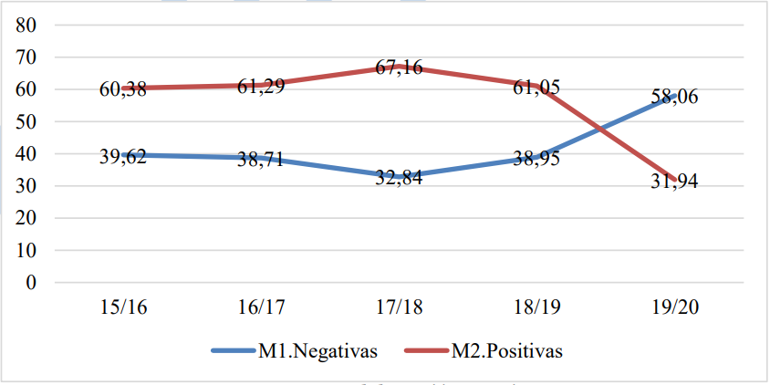 Evolución predicciones Máster de Investigación