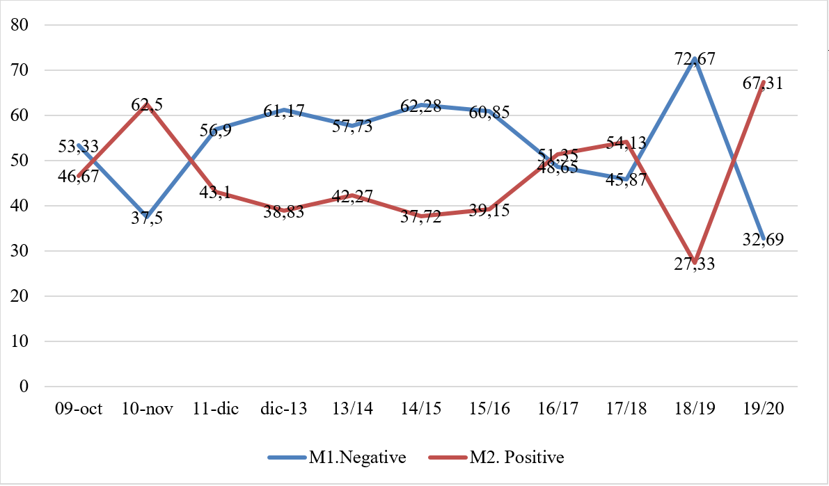 Evolution of predictions in Master’s in Secondary Education