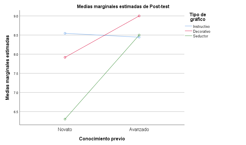 Interacción entre conocimiento previo y tipo de gráfico