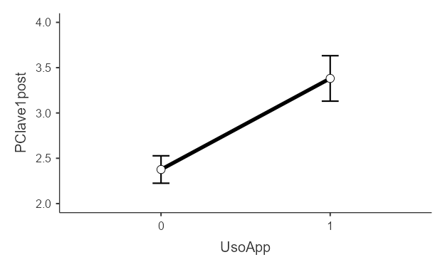 Gráficos de medias marginales estimadas por grupo para Palabras Clave