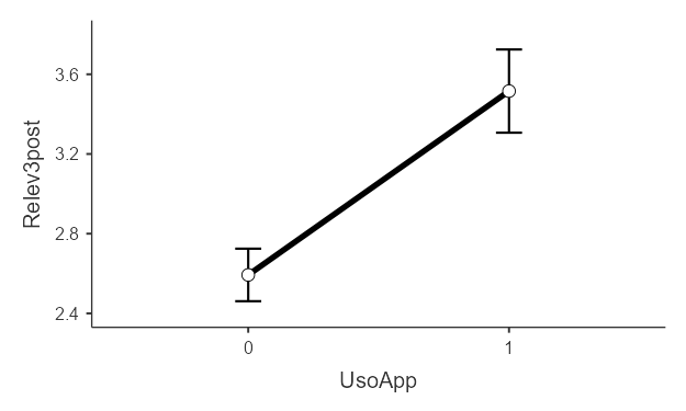 Gráficos de medias marginales estimadas por grupo para Relevancia