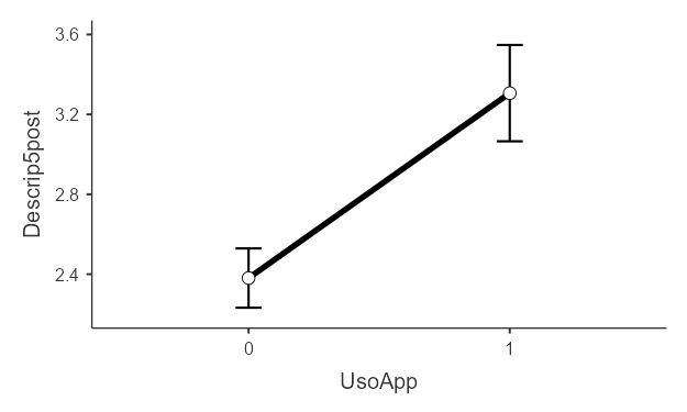 Gráficos de medias marginales estimadas por grupo para Descriptores