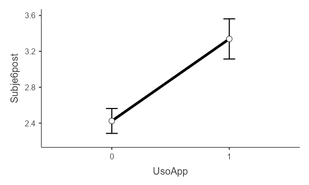 Gráficos de medias marginales estimadas por grupo para Información Subjetiva