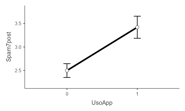 Gráficos de medias marginales estimadas por grupo para Spam