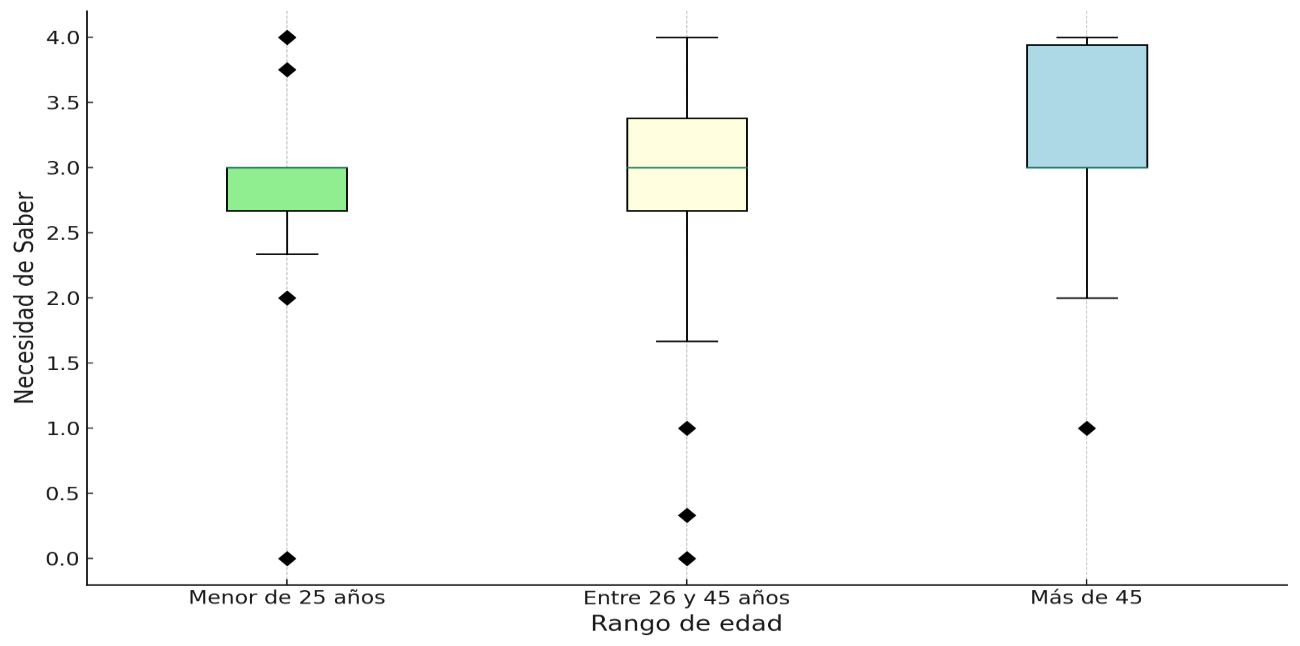 Distribución de la NS por rango de edad