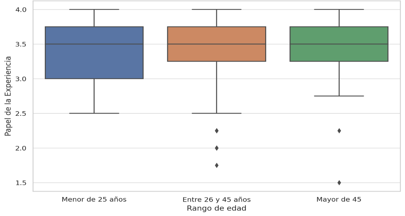 Distribución del PE entre los rangos de edad