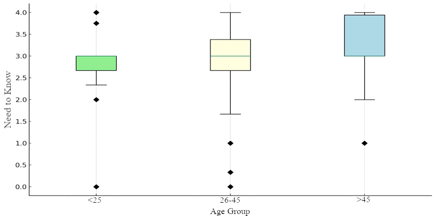 Distribution of NK by age groups