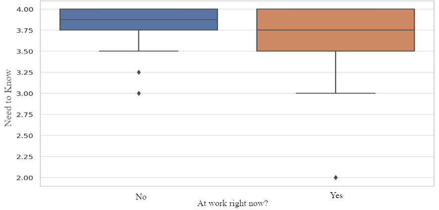 Distribution of NK according to employment status