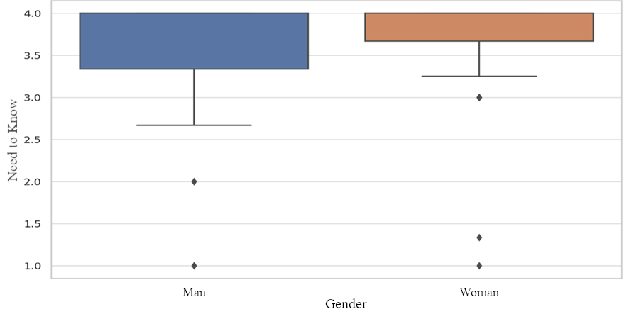 Distribution of NK according to gender