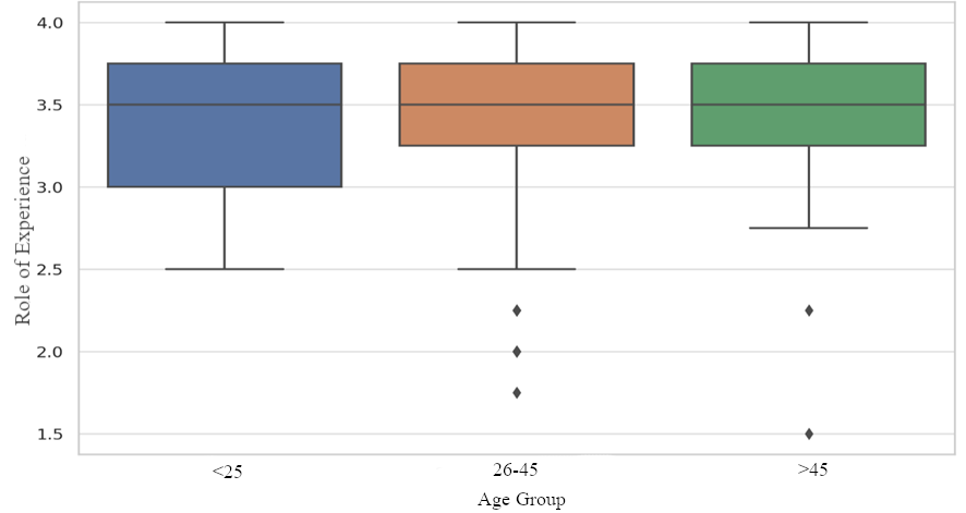 Distribution of RE between age groups