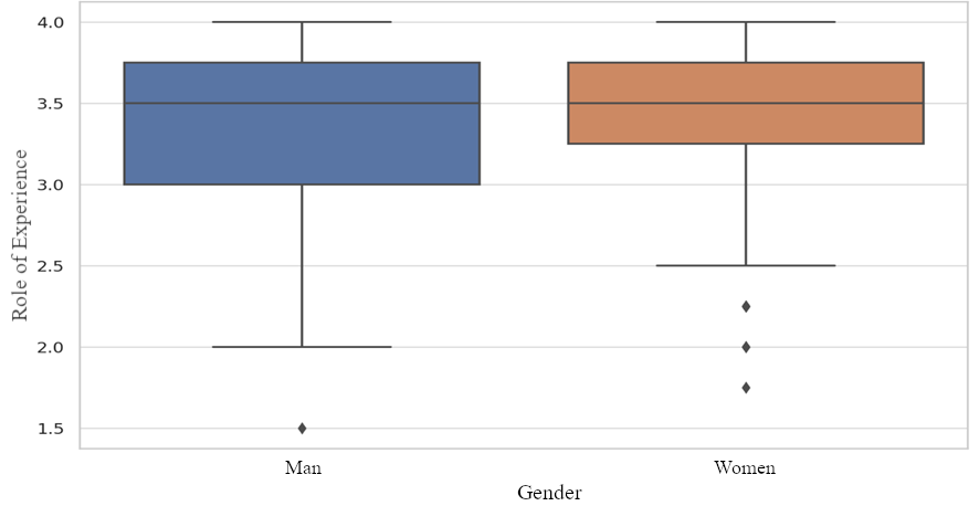 Gender distribution of the role of experience