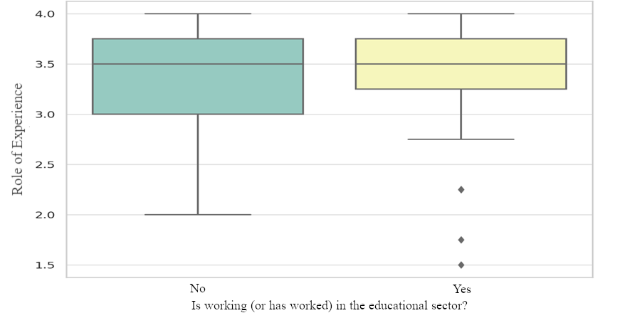 RE according to previous experience in education