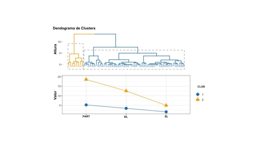 Dendograma de Clusters: 2 tipos de patrones de estudiantes