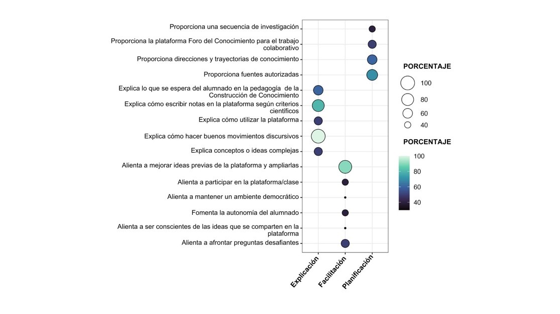 Andamios docentes para la Construcción del Conocimiento