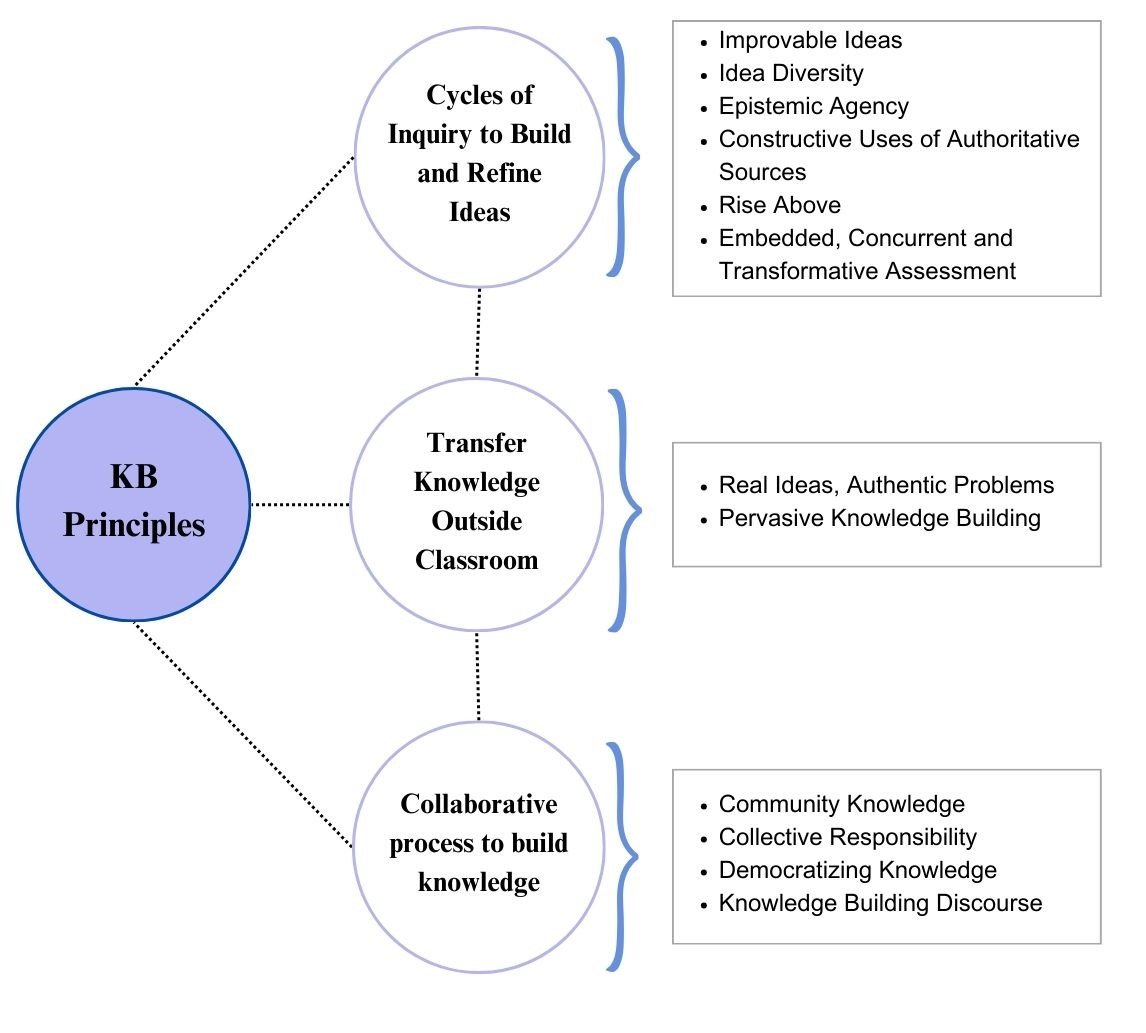 Figure of the principles