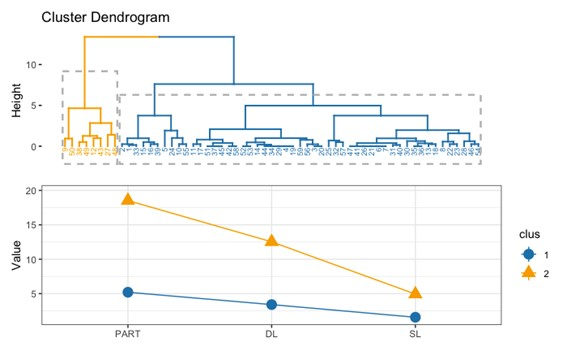 Cluster Dendrogram: 2 types of student’s patterns