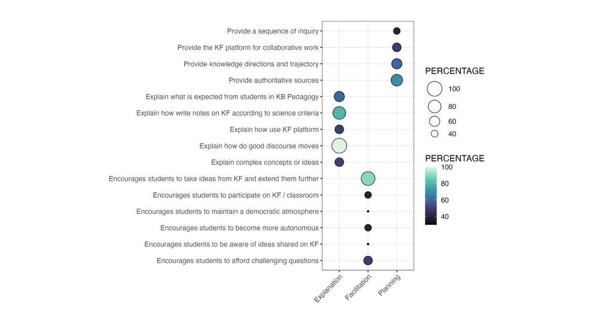 Teaching scaffolds to foster knowledge building