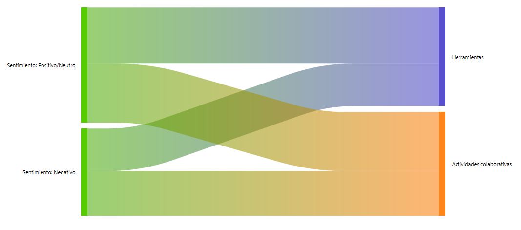 Diagrama Sankey de relación entre categorías centrales y sentimiento de los estudiantes