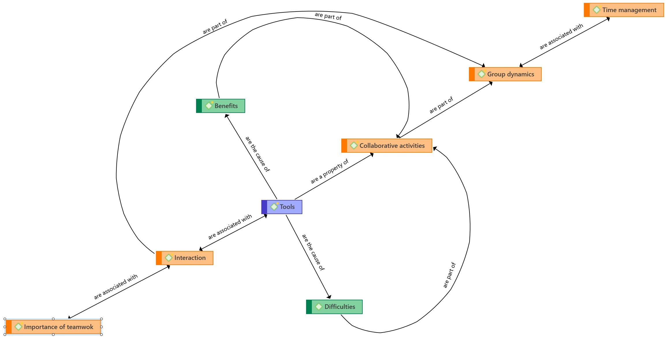 Semantic network of relationships between categories